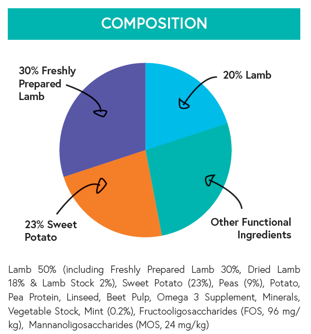 Grain Free Adult Dog Food - Lamb with Sweet Potato & Mint - Kibble UK - My Online Pet Store