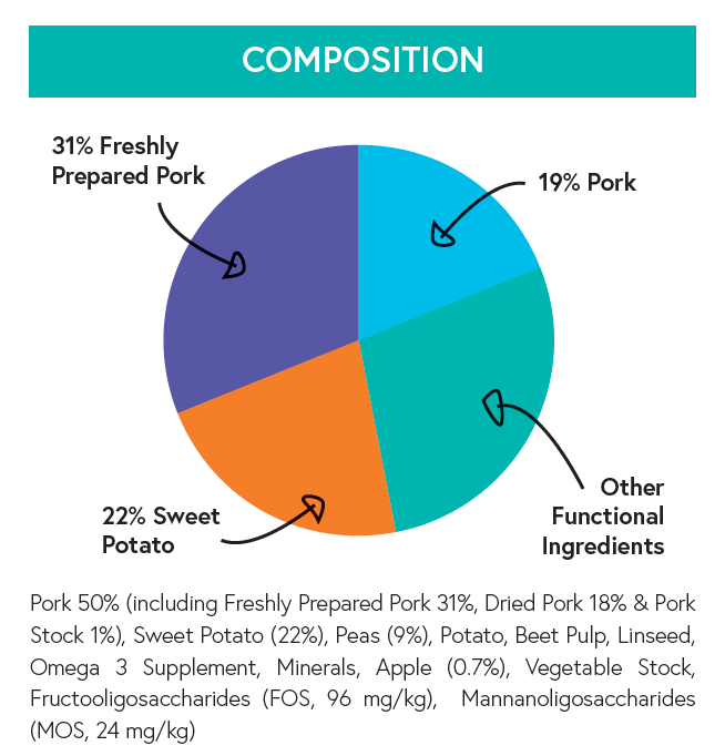 Grain Free Adult Dog Food - Pork with Sweet Potato & Apple - Kibble UK - My Online Pet Store