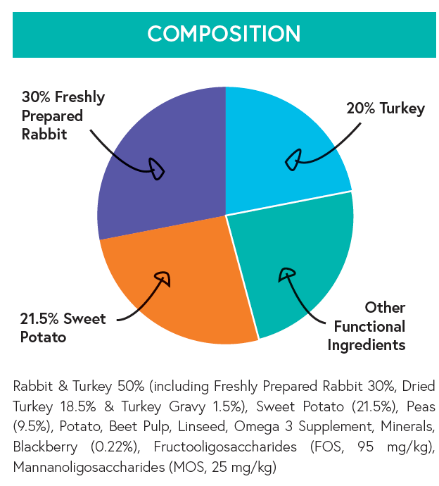 Grain Free Adult Dog Food - Rabbit with Sweet Potato & Blackberry - Kibble UK - My Online Pet Store