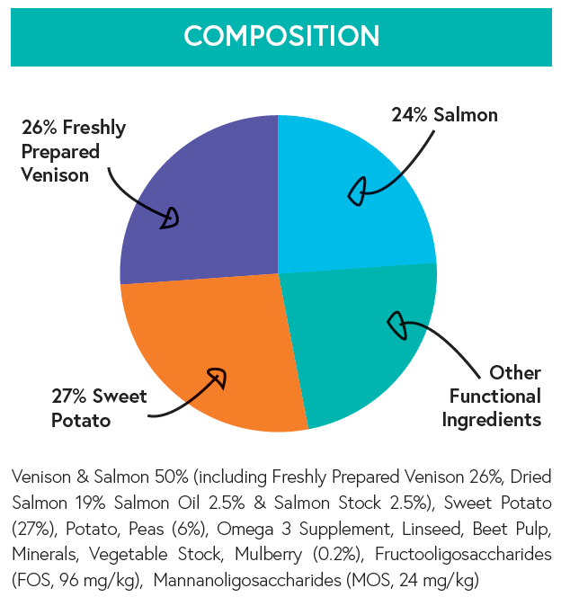 Grain Free Adult Dog Food - Venison with Sweet Potato & Mulberry - Kibble UK - My Online Pet Store
