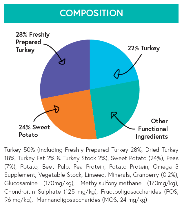 Grain Free Large Breed Dog Food - Turkey with Sweet Potato & Cranberry - Kibble UK - My Online Pet Store