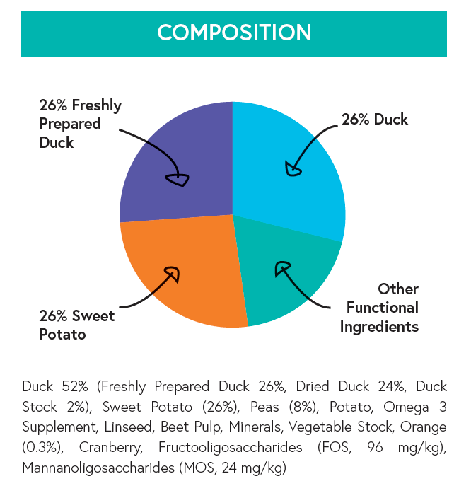 Grain Free Small Breed Dog Food - Duck with Sweet Potato & Orange - Kibble UK - My Online Pet Store