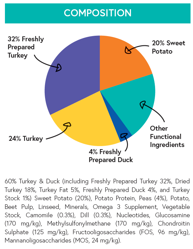 Grain Free Small Breed Puppy Food - Turkey with Duck, Sweet Potato, Dill & Camomile - Kibble UK - My Online Pet Store