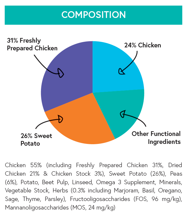 Grain Free Adult Dog Food - Chicken with Sweet Potato & Herbs - Kibble UK - My Online Pet Store