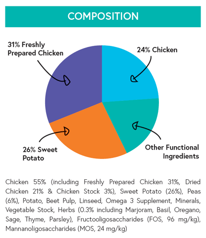 Grain Free Adult Dog Food - Chicken with Sweet Potato & Herbs - Kibble UK - My Online Pet Store
