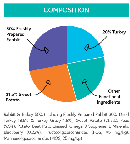 Grain Free Adult Dog Food - Rabbit with Sweet Potato & Blackberry - Kibble UK - My Online Pet Store
