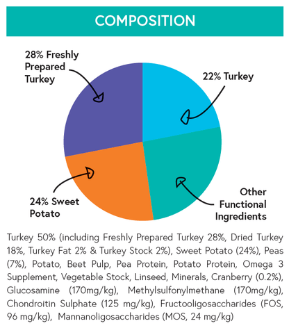 Grain Free Large Breed Dog Food - Turkey with Sweet Potato & Cranberry - Kibble UK - My Online Pet Store