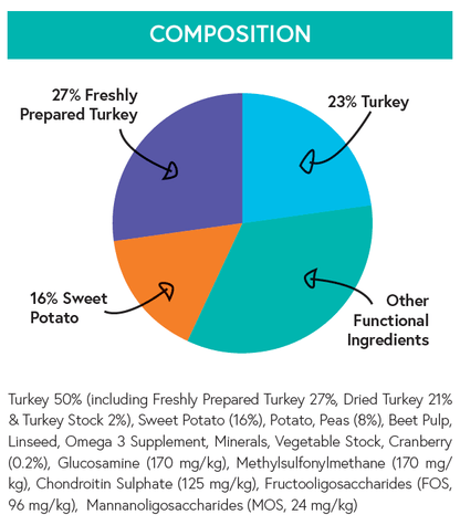 Grain Free Light (Weight Control) Dog Food - Turkey with Sweet Potato & Cranberry - Kibble UK - My Online Pet Store