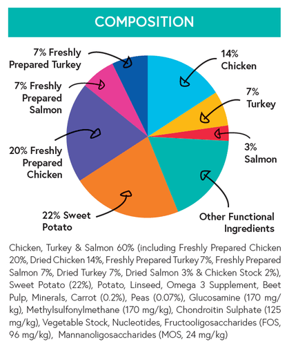 Grain Free Puppy Food - Chicken with Turkey, Salmon, Sweet Potato & Carrot - Kibble UK - My Online Pet Store