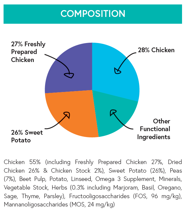 Grain Free Small Breed Dog Food - Chicken with Sweet Potato & Herbs - Kibble UK - My Online Pet Store