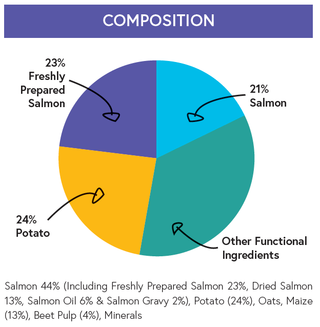 Super Premium Adult Dog Food - Salmon & Potato - Kibble UK - My Online Pet Store