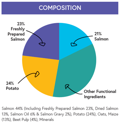 Super Premium Adult Dog Food - Salmon & Potato - Kibble UK - My Online Pet Store