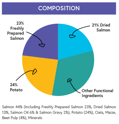 Super Premium Small Breed Dog Food - Salmon with Potato - Kibble UK - My Online Pet Store