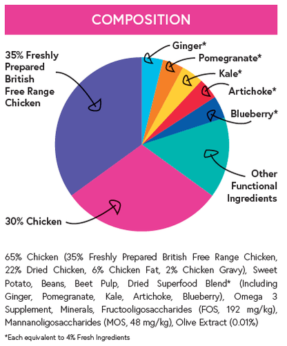 Superfood 65 ® Dog Food - British Free Range Chicken with Ginger, Pomegranate, Kale, Artichoke & Blueberry - Kibble UK