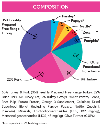 Superfood 65 ® Dog Food - Free Range Turkey with Parsley, Papaya, Nettle, Zucchini & Pumpkin - Kibble UK - My Online Pet Store
