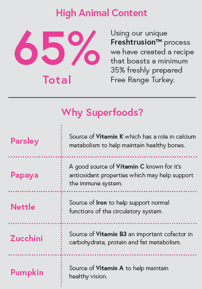Superfood 65 ® Dog Food - Free Range Turkey with Parsley, Papaya, Nettle, Zucchini & Pumpkin - Kibble UK - My Online Pet Store